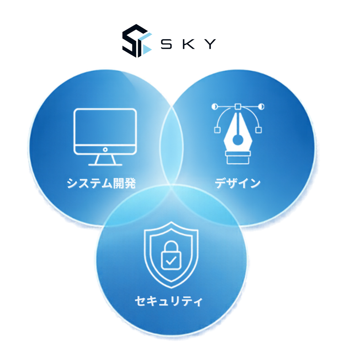SKY の 3 つの柱 — システム開発・デザイン・セキュリティ